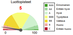 Luottoriskiraportti, erittäin heikko luottoluokitus ja alhaiset luottopisteet